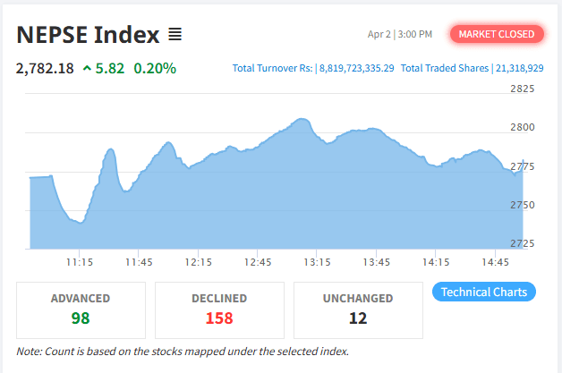 नेप्सेमा सामान्य सुधार, कारोबार रकममा गिरावट